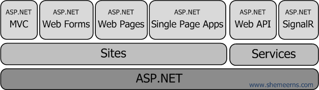 ASP.NET MVC Web Forms Web API Signal R all together