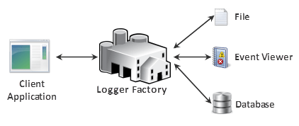 Factory Pattern Sample Logger Factory